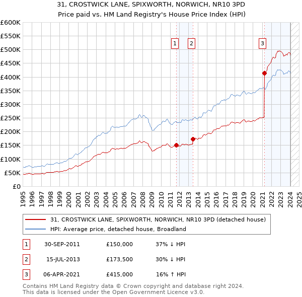 31, CROSTWICK LANE, SPIXWORTH, NORWICH, NR10 3PD: Price paid vs HM Land Registry's House Price Index