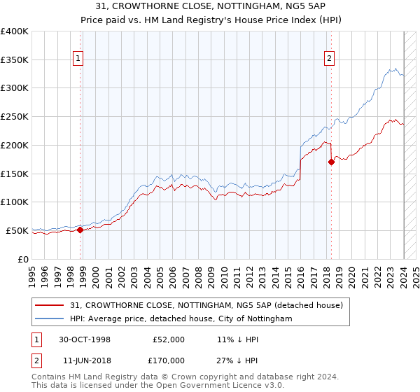 31, CROWTHORNE CLOSE, NOTTINGHAM, NG5 5AP: Price paid vs HM Land Registry's House Price Index