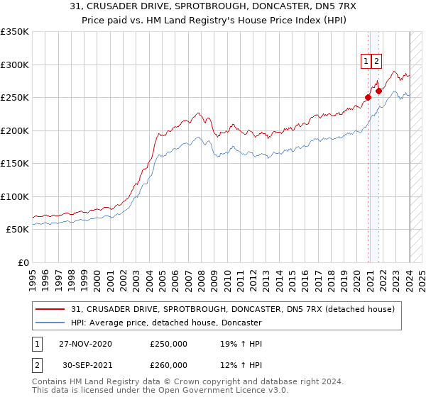 31, CRUSADER DRIVE, SPROTBROUGH, DONCASTER, DN5 7RX: Price paid vs HM Land Registry's House Price Index