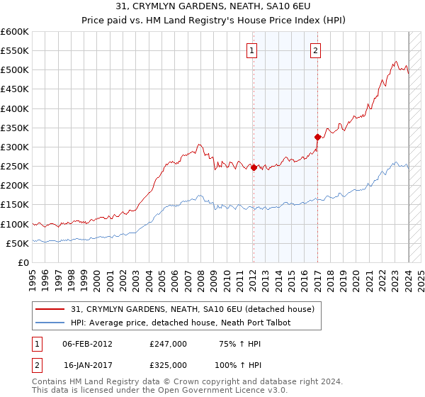 31, CRYMLYN GARDENS, NEATH, SA10 6EU: Price paid vs HM Land Registry's House Price Index