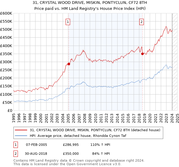 31, CRYSTAL WOOD DRIVE, MISKIN, PONTYCLUN, CF72 8TH: Price paid vs HM Land Registry's House Price Index