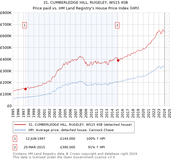 31, CUMBERLEDGE HILL, RUGELEY, WS15 4SB: Price paid vs HM Land Registry's House Price Index