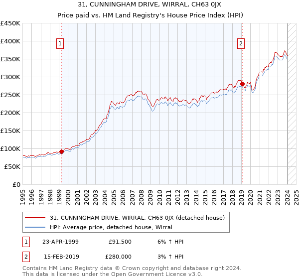 31, CUNNINGHAM DRIVE, WIRRAL, CH63 0JX: Price paid vs HM Land Registry's House Price Index