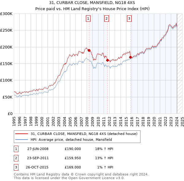 31, CURBAR CLOSE, MANSFIELD, NG18 4XS: Price paid vs HM Land Registry's House Price Index