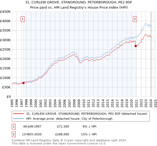 31, CURLEW GROVE, STANGROUND, PETERBOROUGH, PE2 8SP: Price paid vs HM Land Registry's House Price Index