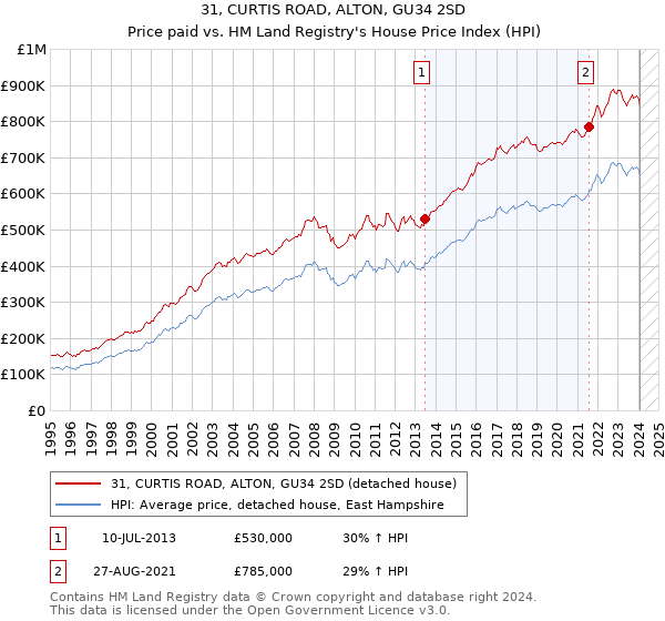 31, CURTIS ROAD, ALTON, GU34 2SD: Price paid vs HM Land Registry's House Price Index