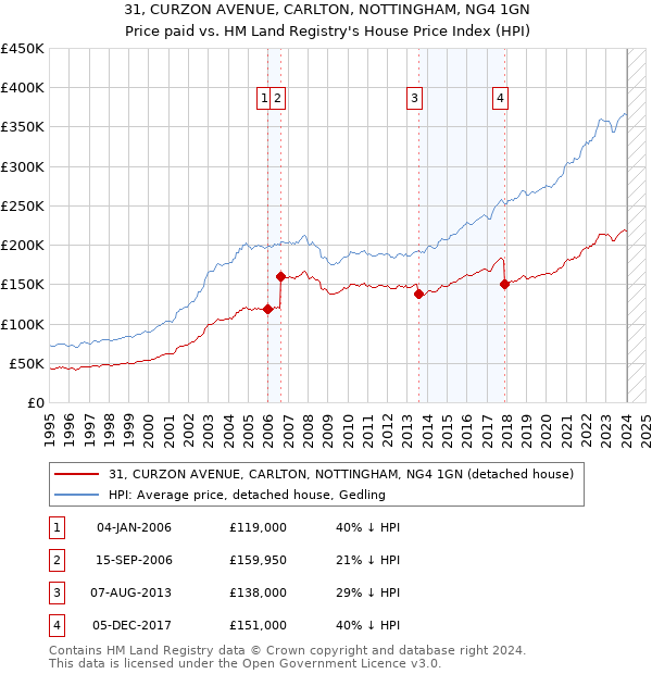 31, CURZON AVENUE, CARLTON, NOTTINGHAM, NG4 1GN: Price paid vs HM Land Registry's House Price Index