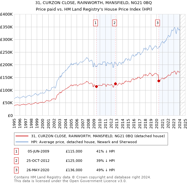 31, CURZON CLOSE, RAINWORTH, MANSFIELD, NG21 0BQ: Price paid vs HM Land Registry's House Price Index