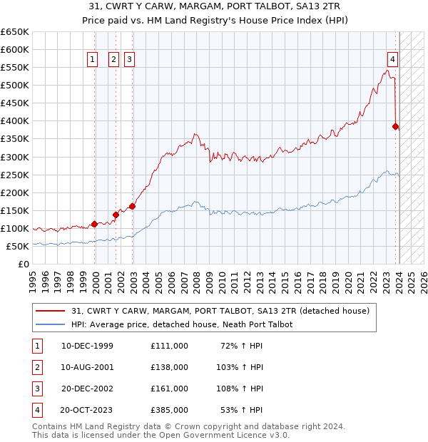 31, CWRT Y CARW, MARGAM, PORT TALBOT, SA13 2TR: Price paid vs HM Land Registry's House Price Index