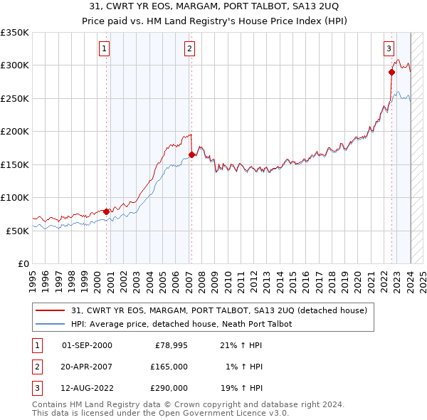 31, CWRT YR EOS, MARGAM, PORT TALBOT, SA13 2UQ: Price paid vs HM Land Registry's House Price Index