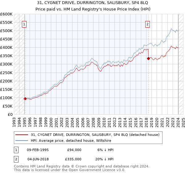 31, CYGNET DRIVE, DURRINGTON, SALISBURY, SP4 8LQ: Price paid vs HM Land Registry's House Price Index