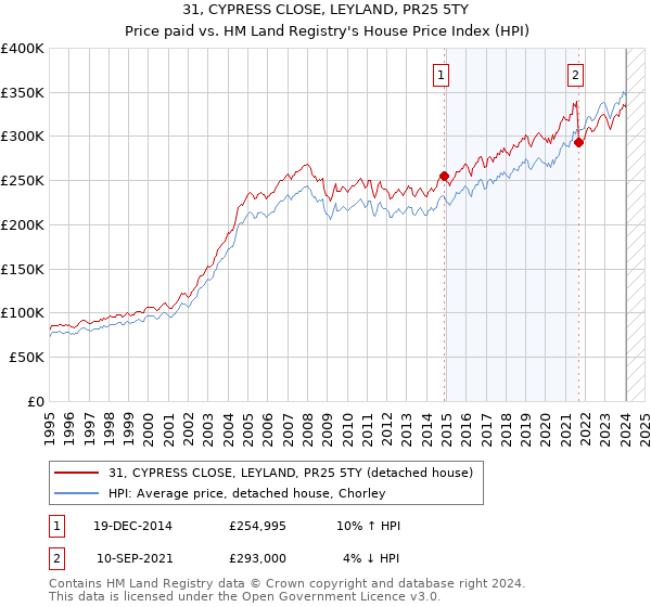 31, CYPRESS CLOSE, LEYLAND, PR25 5TY: Price paid vs HM Land Registry's House Price Index