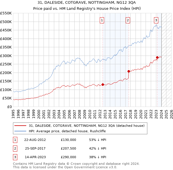 31, DALESIDE, COTGRAVE, NOTTINGHAM, NG12 3QA: Price paid vs HM Land Registry's House Price Index