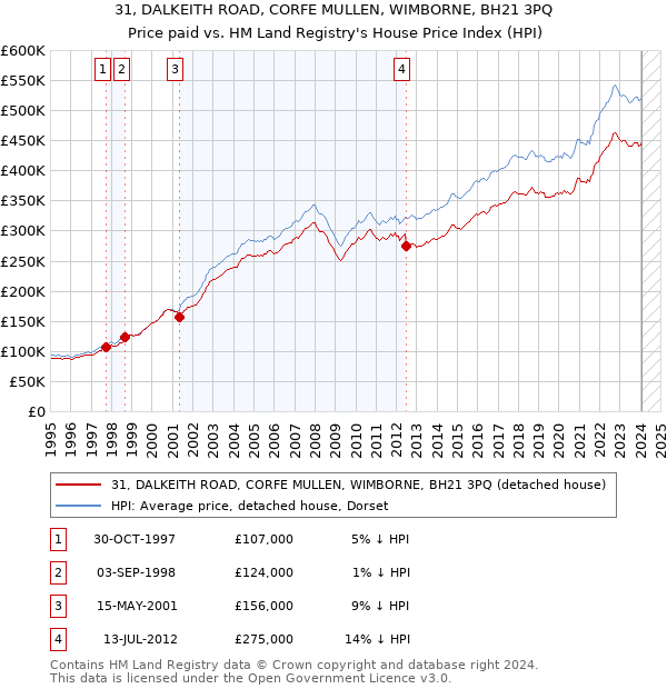 31, DALKEITH ROAD, CORFE MULLEN, WIMBORNE, BH21 3PQ: Price paid vs HM Land Registry's House Price Index