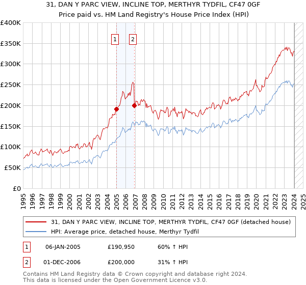 31, DAN Y PARC VIEW, INCLINE TOP, MERTHYR TYDFIL, CF47 0GF: Price paid vs HM Land Registry's House Price Index