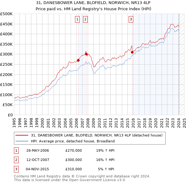 31, DANESBOWER LANE, BLOFIELD, NORWICH, NR13 4LP: Price paid vs HM Land Registry's House Price Index