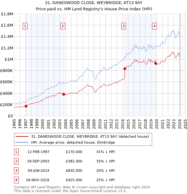31, DANESWOOD CLOSE, WEYBRIDGE, KT13 9AY: Price paid vs HM Land Registry's House Price Index