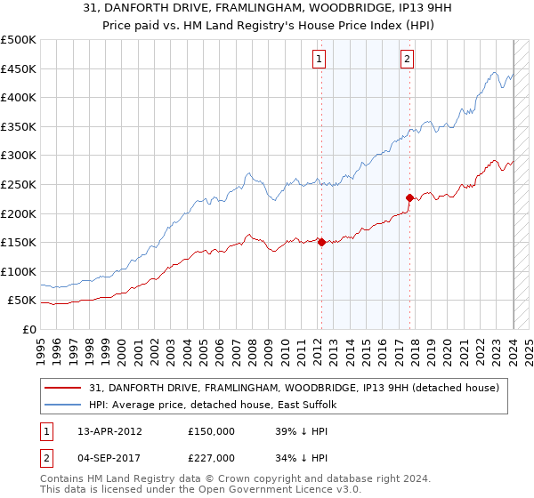 31, DANFORTH DRIVE, FRAMLINGHAM, WOODBRIDGE, IP13 9HH: Price paid vs HM Land Registry's House Price Index