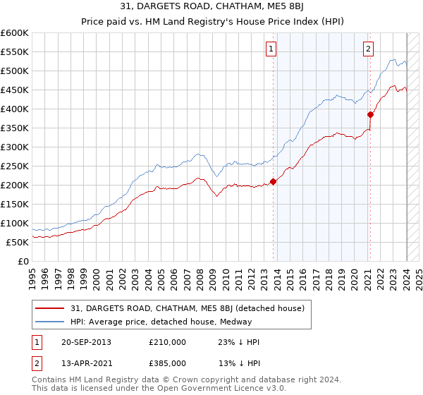 31, DARGETS ROAD, CHATHAM, ME5 8BJ: Price paid vs HM Land Registry's House Price Index