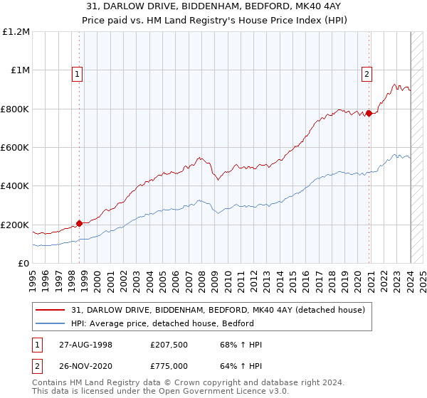 31, DARLOW DRIVE, BIDDENHAM, BEDFORD, MK40 4AY: Price paid vs HM Land Registry's House Price Index