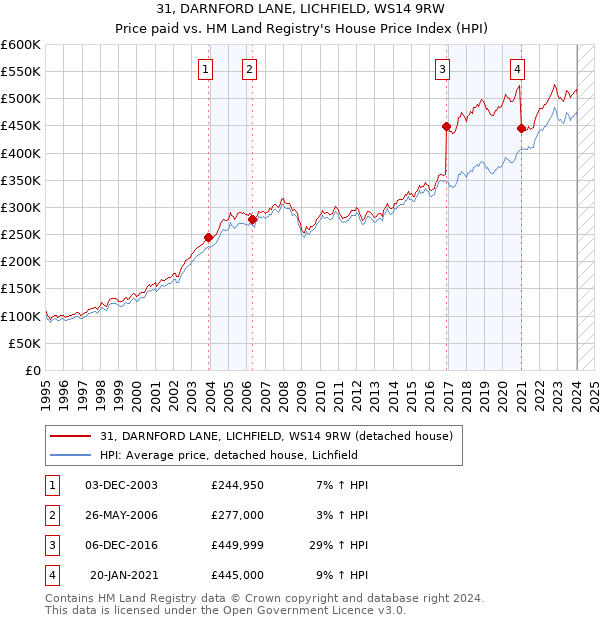 31, DARNFORD LANE, LICHFIELD, WS14 9RW: Price paid vs HM Land Registry's House Price Index