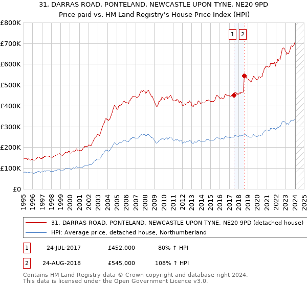 31, DARRAS ROAD, PONTELAND, NEWCASTLE UPON TYNE, NE20 9PD: Price paid vs HM Land Registry's House Price Index