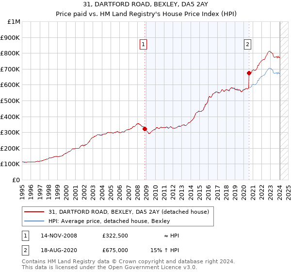 31, DARTFORD ROAD, BEXLEY, DA5 2AY: Price paid vs HM Land Registry's House Price Index