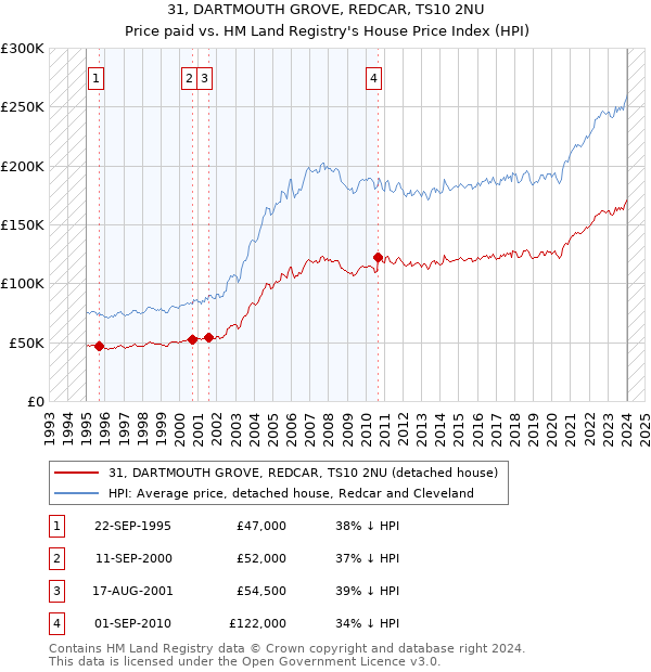 31, DARTMOUTH GROVE, REDCAR, TS10 2NU: Price paid vs HM Land Registry's House Price Index