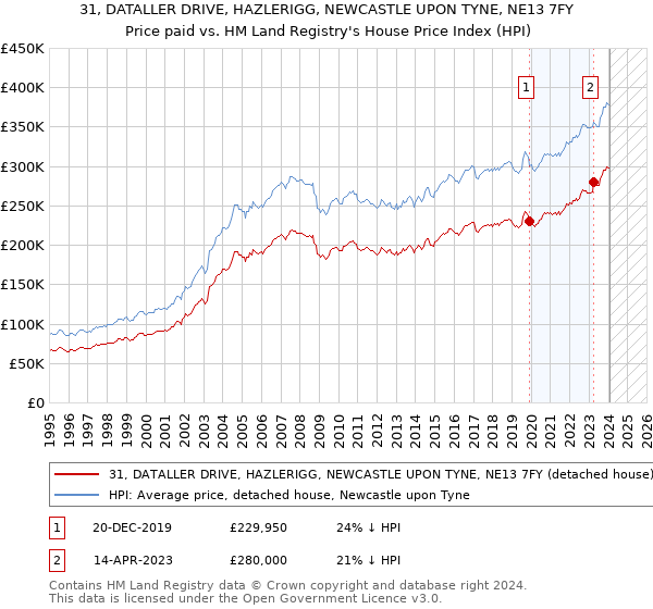 31, DATALLER DRIVE, HAZLERIGG, NEWCASTLE UPON TYNE, NE13 7FY: Price paid vs HM Land Registry's House Price Index