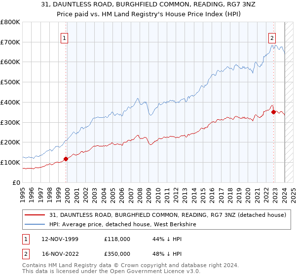 31, DAUNTLESS ROAD, BURGHFIELD COMMON, READING, RG7 3NZ: Price paid vs HM Land Registry's House Price Index