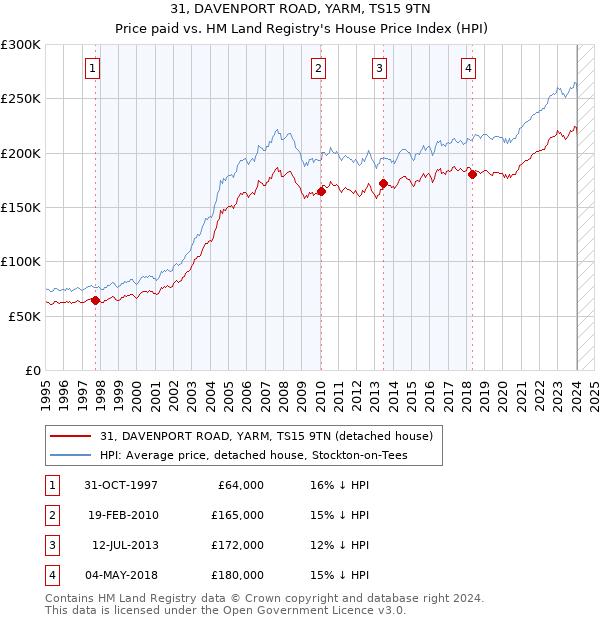 31, DAVENPORT ROAD, YARM, TS15 9TN: Price paid vs HM Land Registry's House Price Index