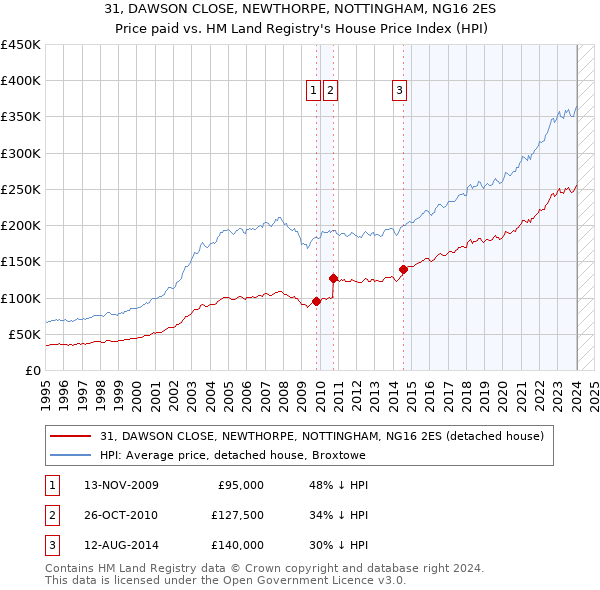 31, DAWSON CLOSE, NEWTHORPE, NOTTINGHAM, NG16 2ES: Price paid vs HM Land Registry's House Price Index