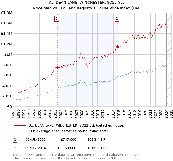 31, DEAN LANE, WINCHESTER, SO22 5LL: Price paid vs HM Land Registry's House Price Index
