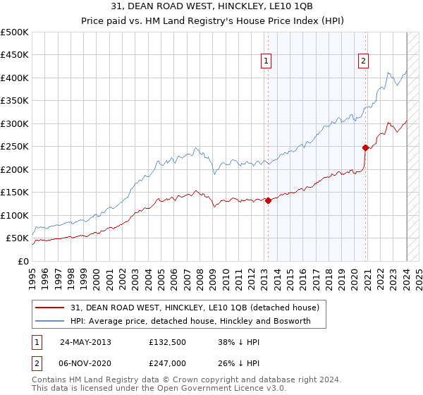 31, DEAN ROAD WEST, HINCKLEY, LE10 1QB: Price paid vs HM Land Registry's House Price Index