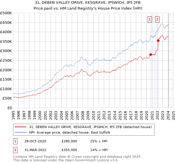 31, DEBEN VALLEY DRIVE, KESGRAVE, IPSWICH, IP5 2FB: Price paid vs HM Land Registry's House Price Index