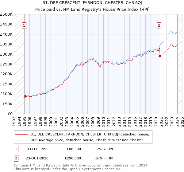 31, DEE CRESCENT, FARNDON, CHESTER, CH3 6QJ: Price paid vs HM Land Registry's House Price Index