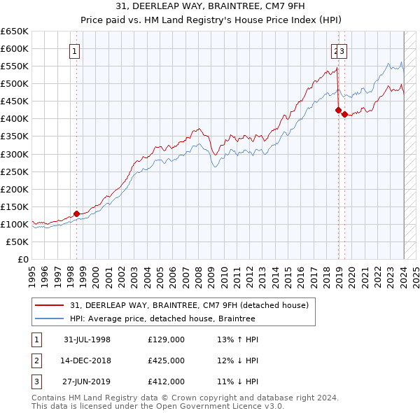 31, DEERLEAP WAY, BRAINTREE, CM7 9FH: Price paid vs HM Land Registry's House Price Index