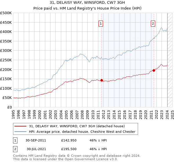 31, DELAISY WAY, WINSFORD, CW7 3GH: Price paid vs HM Land Registry's House Price Index