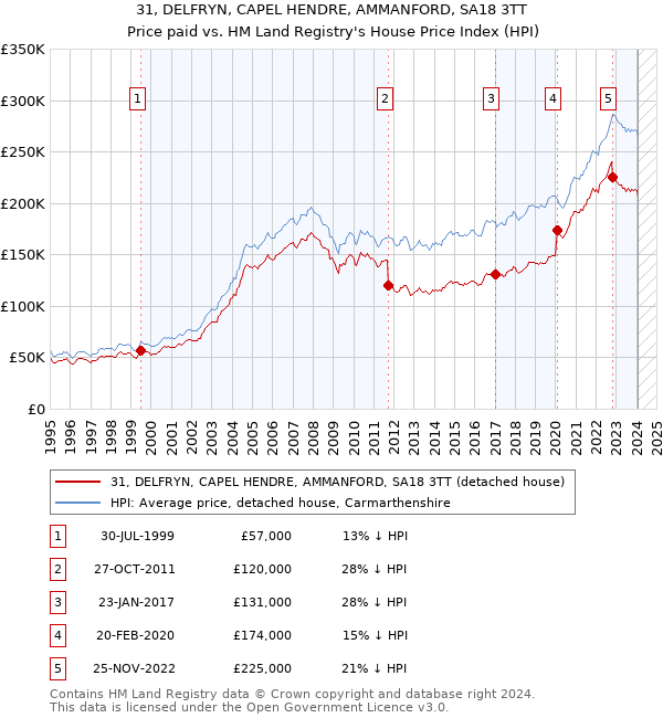 31, DELFRYN, CAPEL HENDRE, AMMANFORD, SA18 3TT: Price paid vs HM Land Registry's House Price Index
