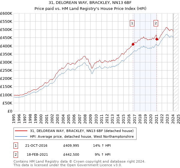 31, DELOREAN WAY, BRACKLEY, NN13 6BF: Price paid vs HM Land Registry's House Price Index