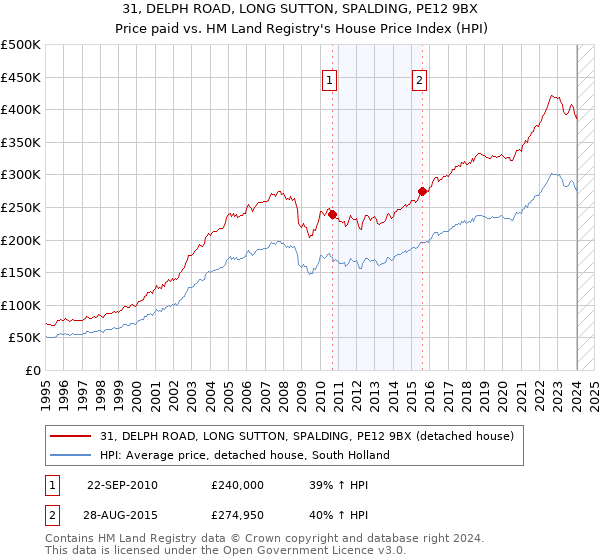 31, DELPH ROAD, LONG SUTTON, SPALDING, PE12 9BX: Price paid vs HM Land Registry's House Price Index