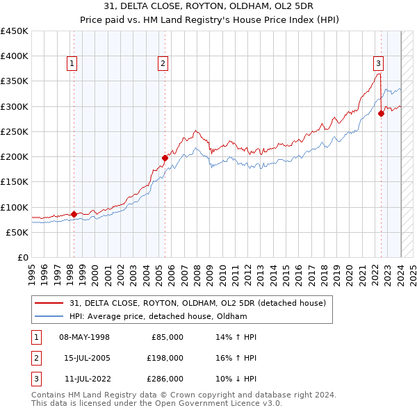 31, DELTA CLOSE, ROYTON, OLDHAM, OL2 5DR: Price paid vs HM Land Registry's House Price Index