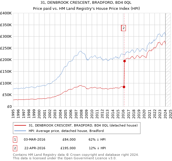 31, DENBROOK CRESCENT, BRADFORD, BD4 0QL: Price paid vs HM Land Registry's House Price Index