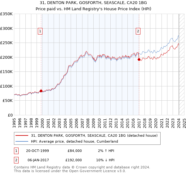 31, DENTON PARK, GOSFORTH, SEASCALE, CA20 1BG: Price paid vs HM Land Registry's House Price Index