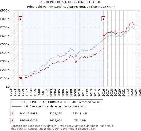 31, DEPOT ROAD, HORSHAM, RH13 5HE: Price paid vs HM Land Registry's House Price Index