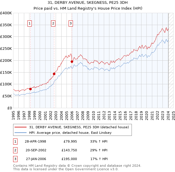 31, DERBY AVENUE, SKEGNESS, PE25 3DH: Price paid vs HM Land Registry's House Price Index
