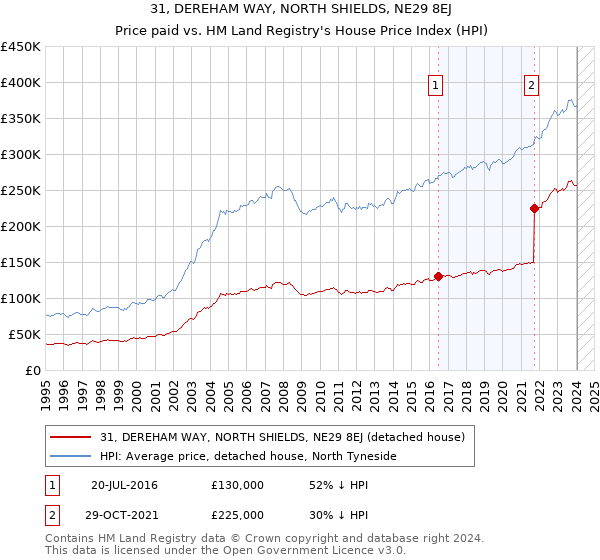 31, DEREHAM WAY, NORTH SHIELDS, NE29 8EJ: Price paid vs HM Land Registry's House Price Index