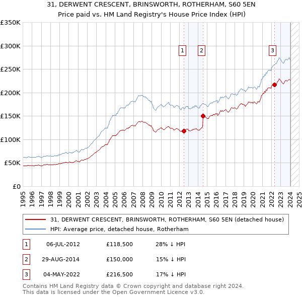 31, DERWENT CRESCENT, BRINSWORTH, ROTHERHAM, S60 5EN: Price paid vs HM Land Registry's House Price Index