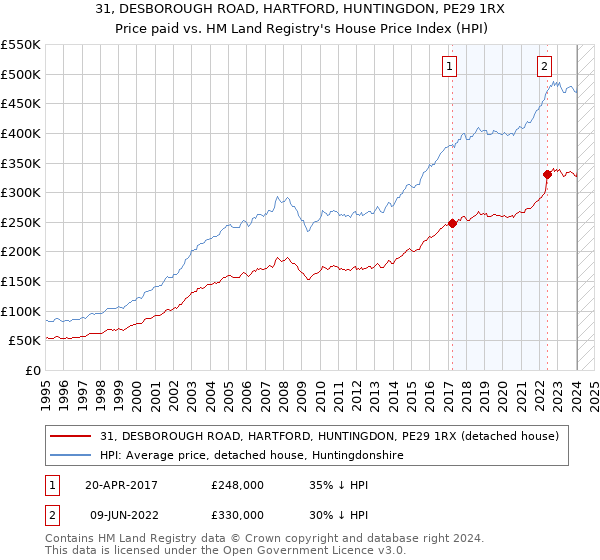 31, DESBOROUGH ROAD, HARTFORD, HUNTINGDON, PE29 1RX: Price paid vs HM Land Registry's House Price Index