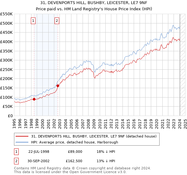 31, DEVENPORTS HILL, BUSHBY, LEICESTER, LE7 9NF: Price paid vs HM Land Registry's House Price Index
